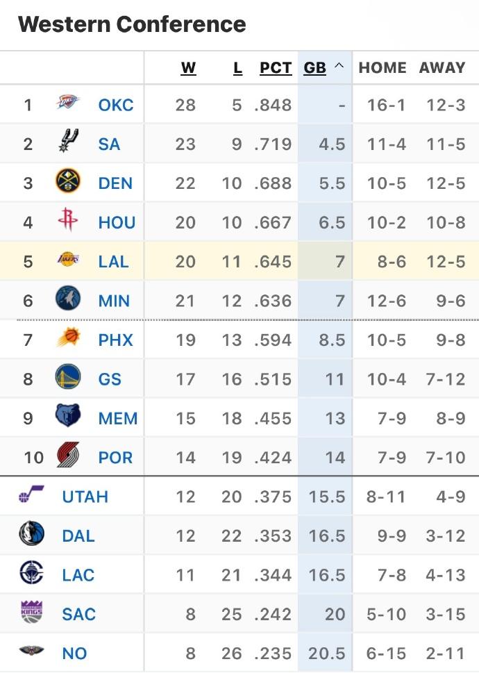 快船5连胜！西部最新排名：
1、雷霆：28胜5负
2、马刺：23胜9负
3、掘金