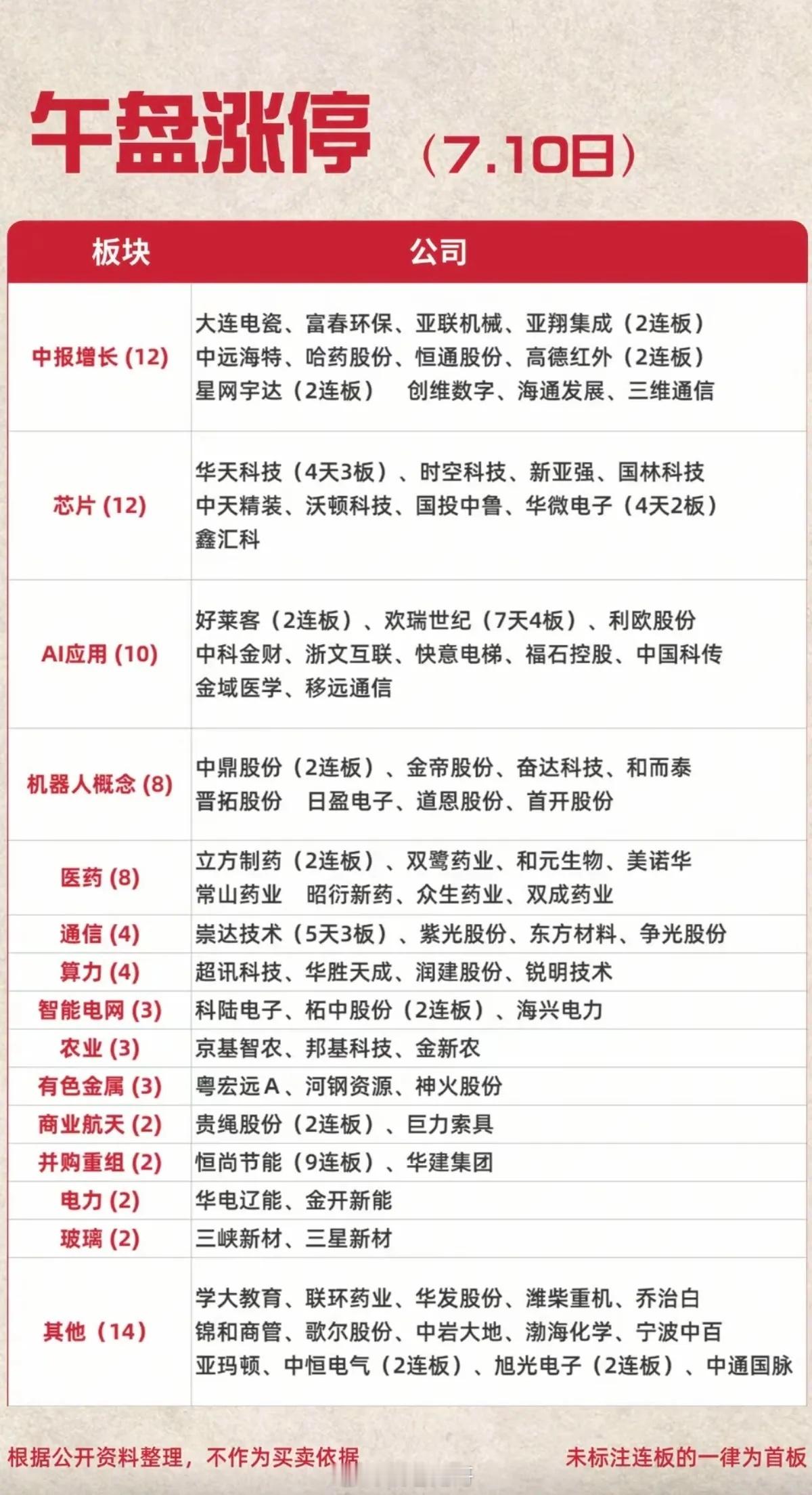 7.10周五  涨停板股票：题材+明细表！半导体       12股涨停中报预增