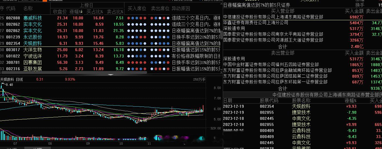 #天娱数科 sz002354[股票]# 龙哥虎榜不错，不过筹码是核心，游资拿这么