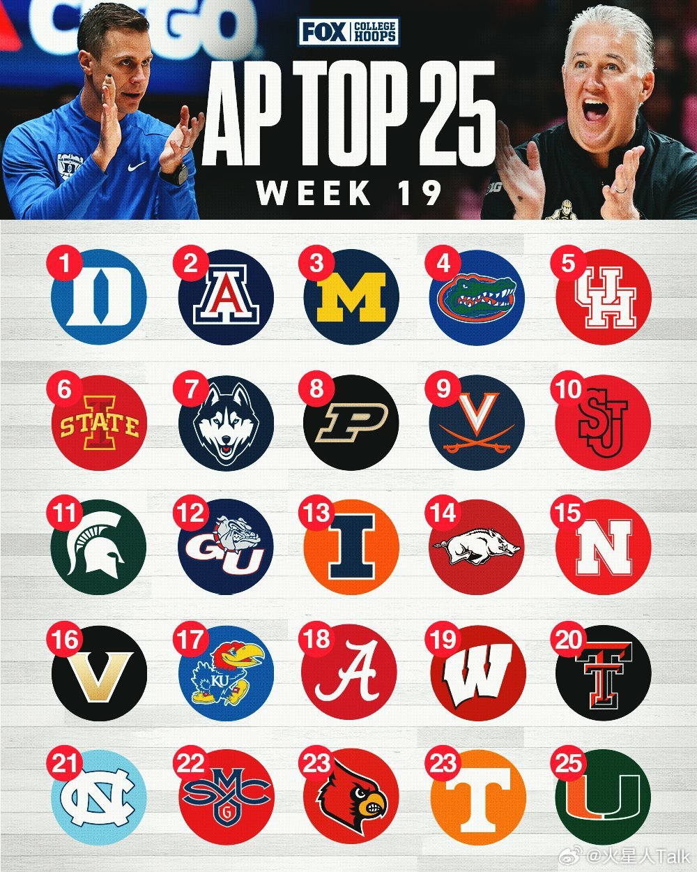 2025-2026赛季NCAA男篮第19周美联社Top25。 