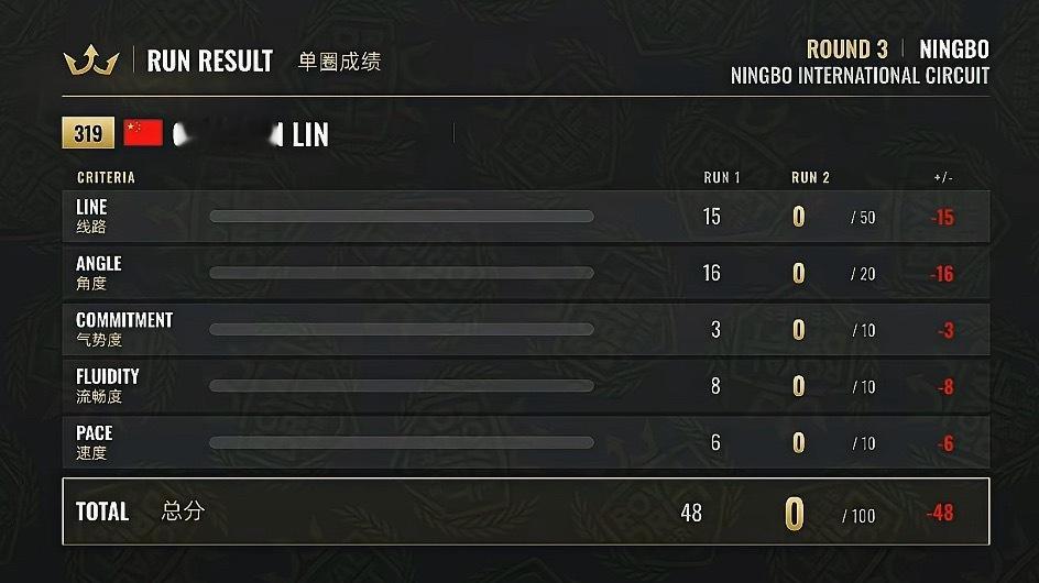 哈哈哈哈第二圈看出来是想拼一把了，不过第一个弯真的很难进，太猛了还是安全第一，保