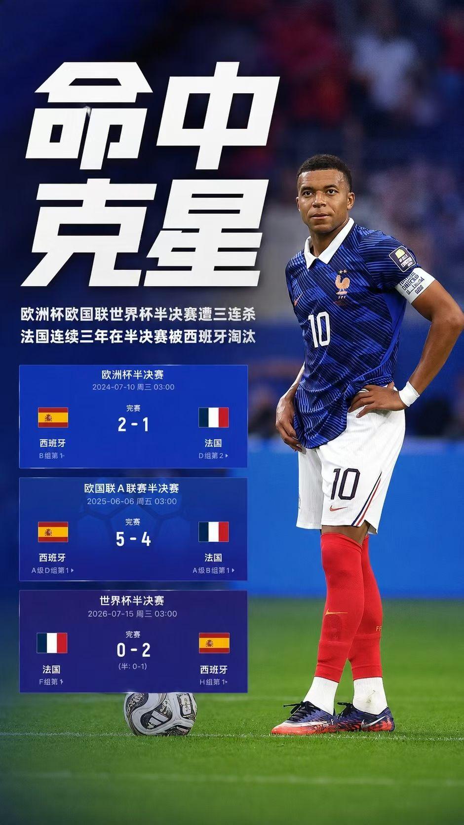 法国只能期待2028欧洲杯再复仇！
法国半决赛0比2输给了西班牙，淘汰出局。最近