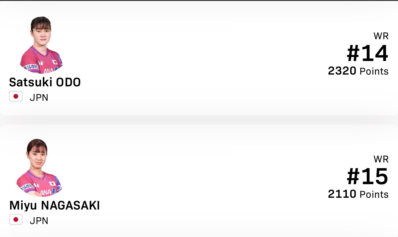 日本女队早田希娜 伊藤美诚不参加wtt重庆冠军赛大藤沙月 长崎美柚递补 