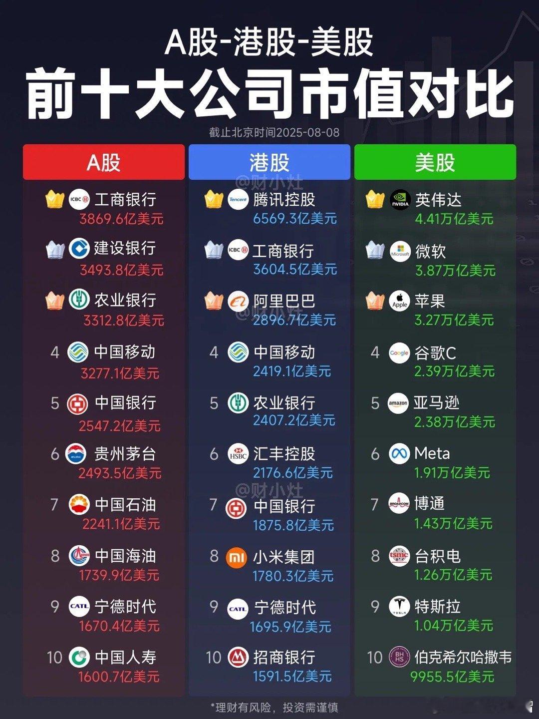 A股、港股、美股前十大公司市值对比 ​​​