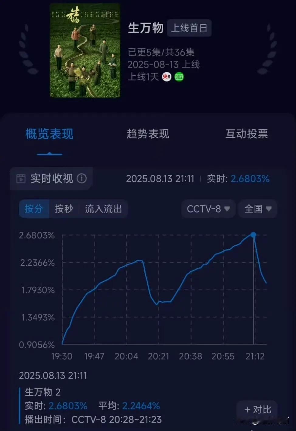 一口气看了5集，真的很好看，每个人物形象都很立体生万物 
首先夸一下编剧，不俗套