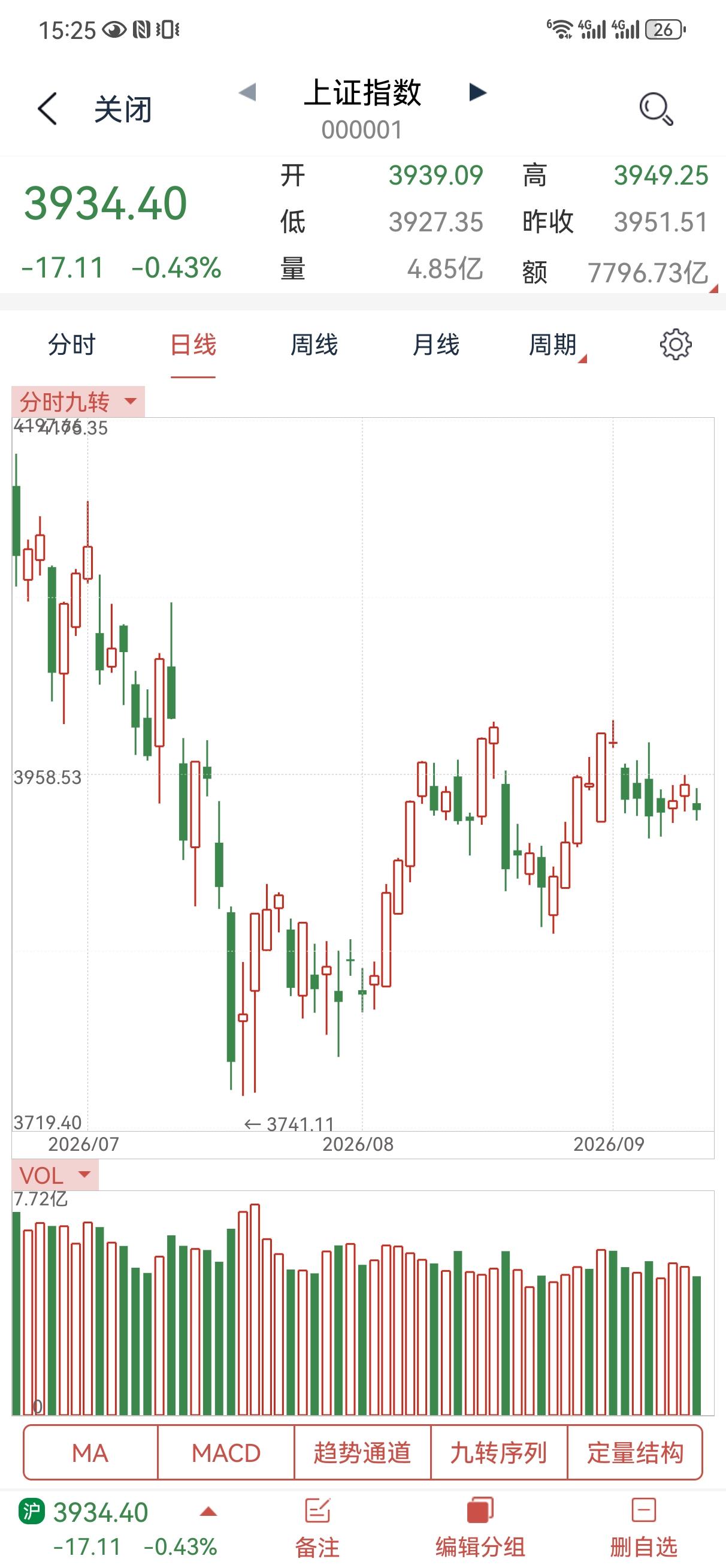 9月11日操盘笔记:
看来今天下午的会没啥惊喜，要不然就是保密工作做得好，但是选