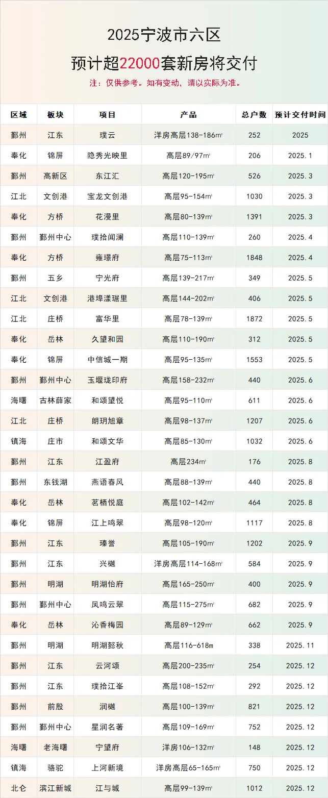 超22000套！2025宁波新房交付时间轴来了！