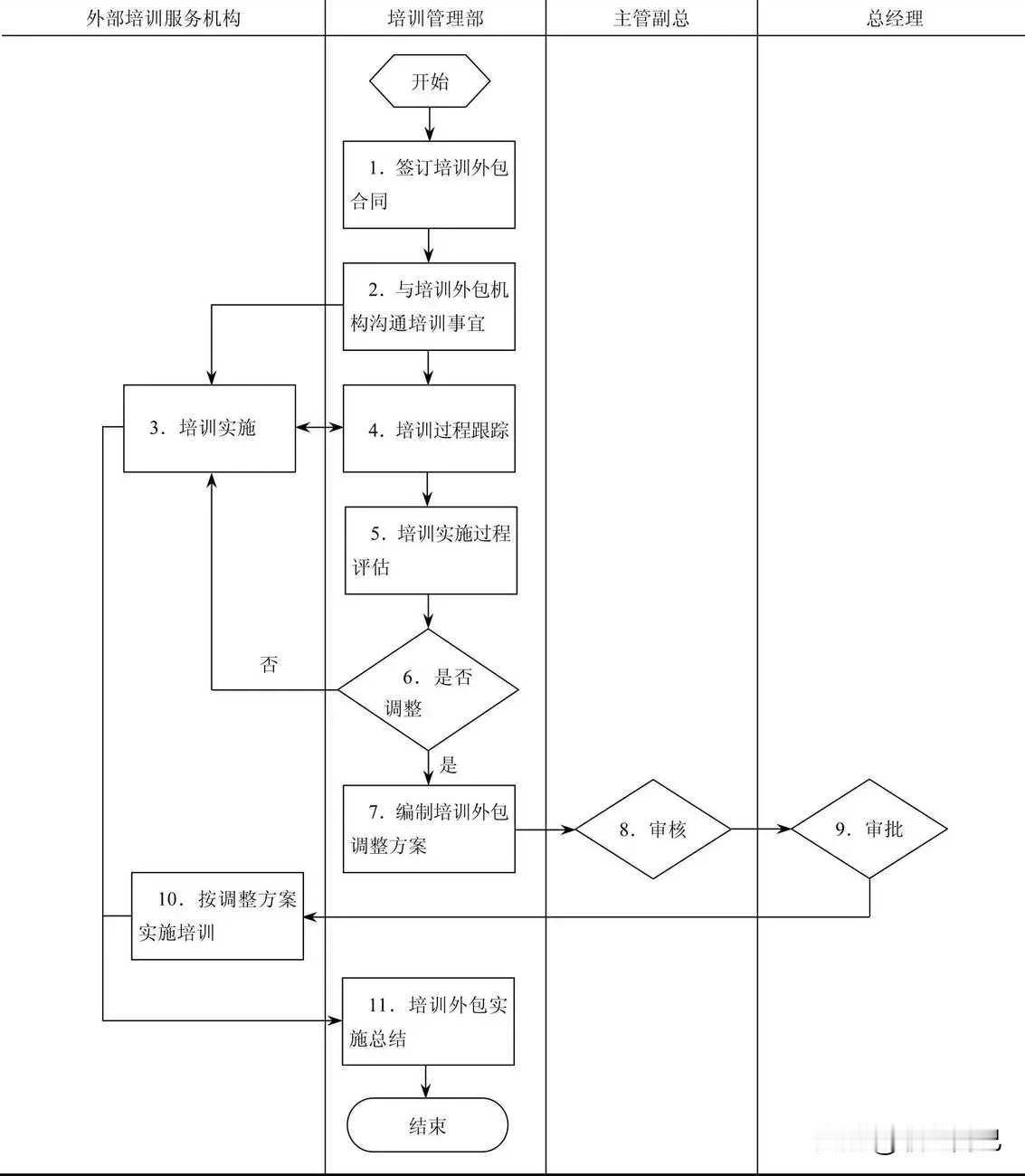 培训外包跟踪流程