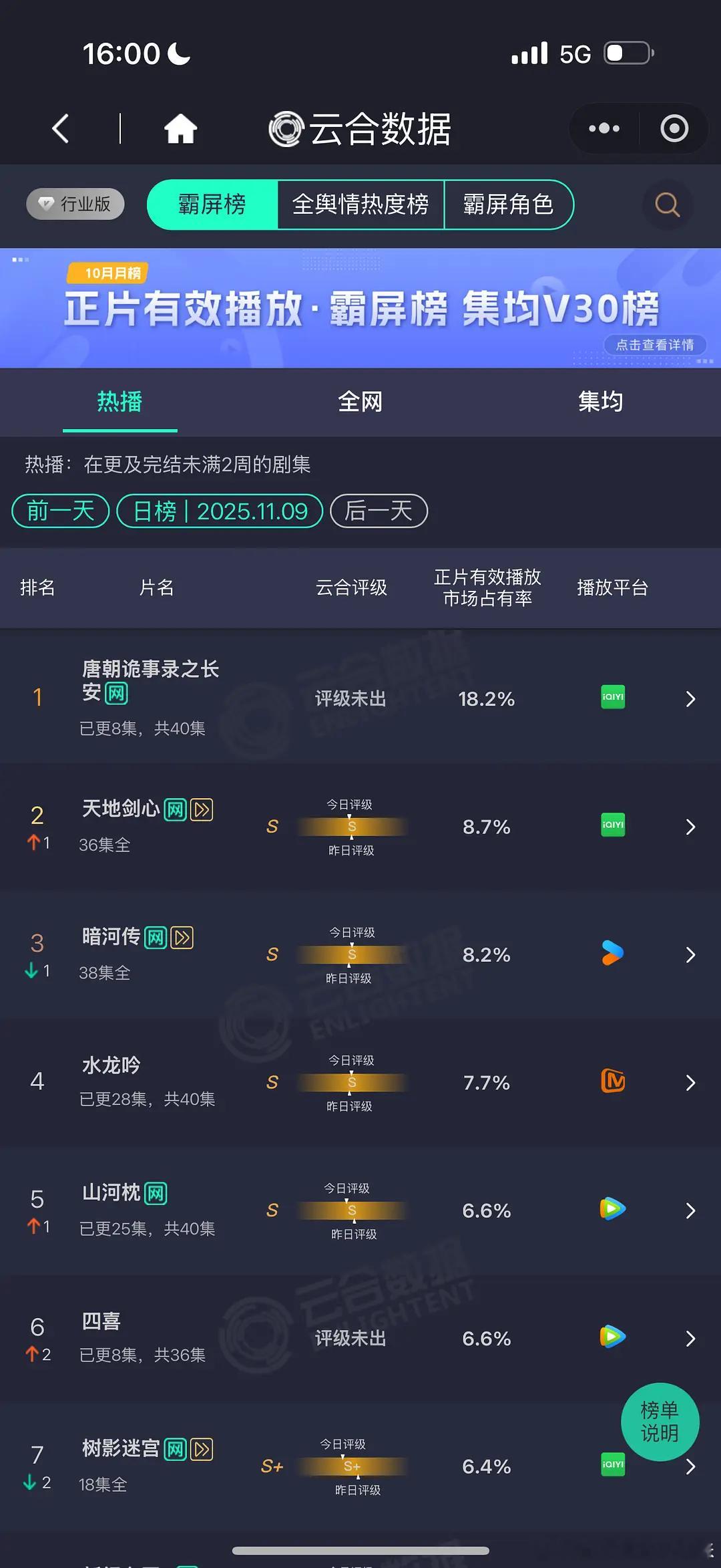唐朝诡事录一骑绝尘了[允悲]云合高达18.2%，天地剑心8.7％，暗河传8.2％