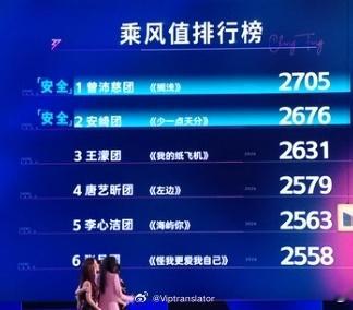 安崎团，少一点天分884，温峥嵘进五公。陈凯琳危险了！何宣林、陈凯琳、万千惠、庄