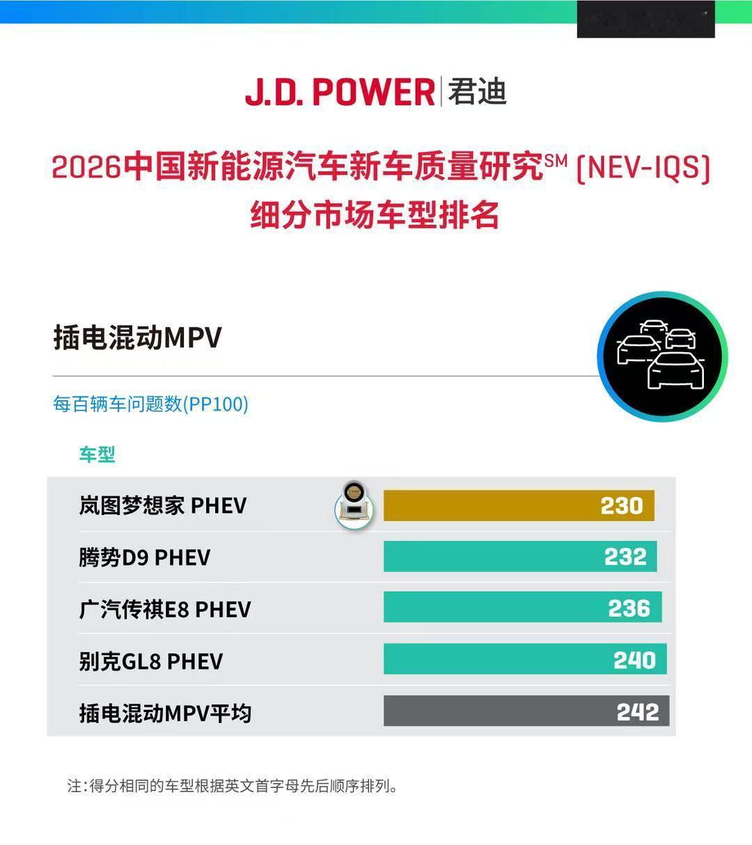 岚图梦想家还是国内MPV主流
4月份仍然以7000+领头全品类MPV
梦想家以稳
