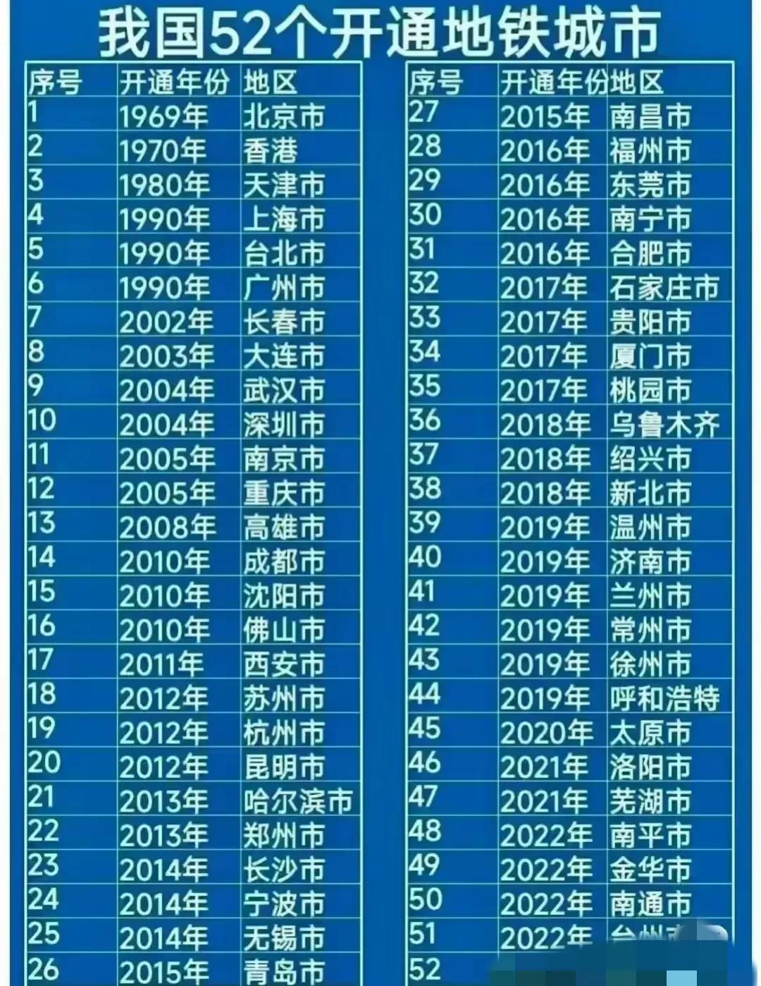 来看看我国52个开通地铁的城市的
时间先后：
北京在1969年是位居第一，南京要