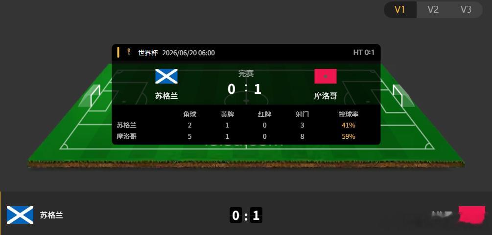 苏格兰0-1不敌摩洛哥，方向笔分全部稳稳拿下，跟上的兄弟给我收TMD！该来的都在