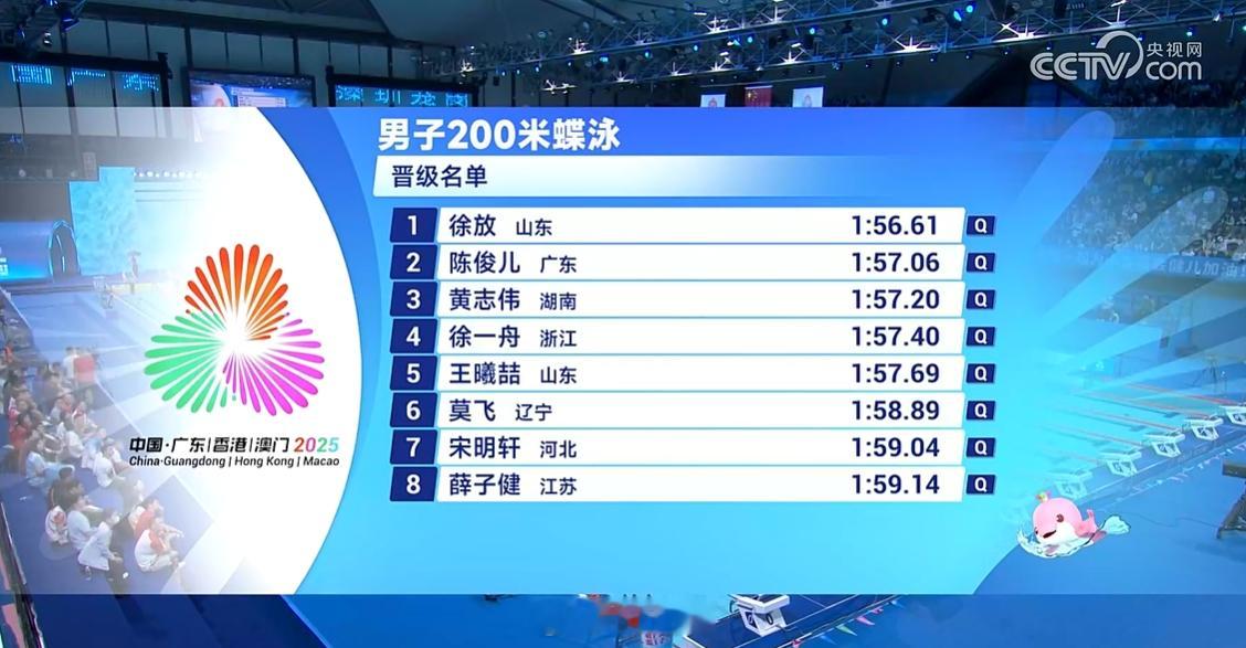 男200蝶半决赛徐放 1:56.61陈俊儿 1:57.06黄志伟 1:57.20
