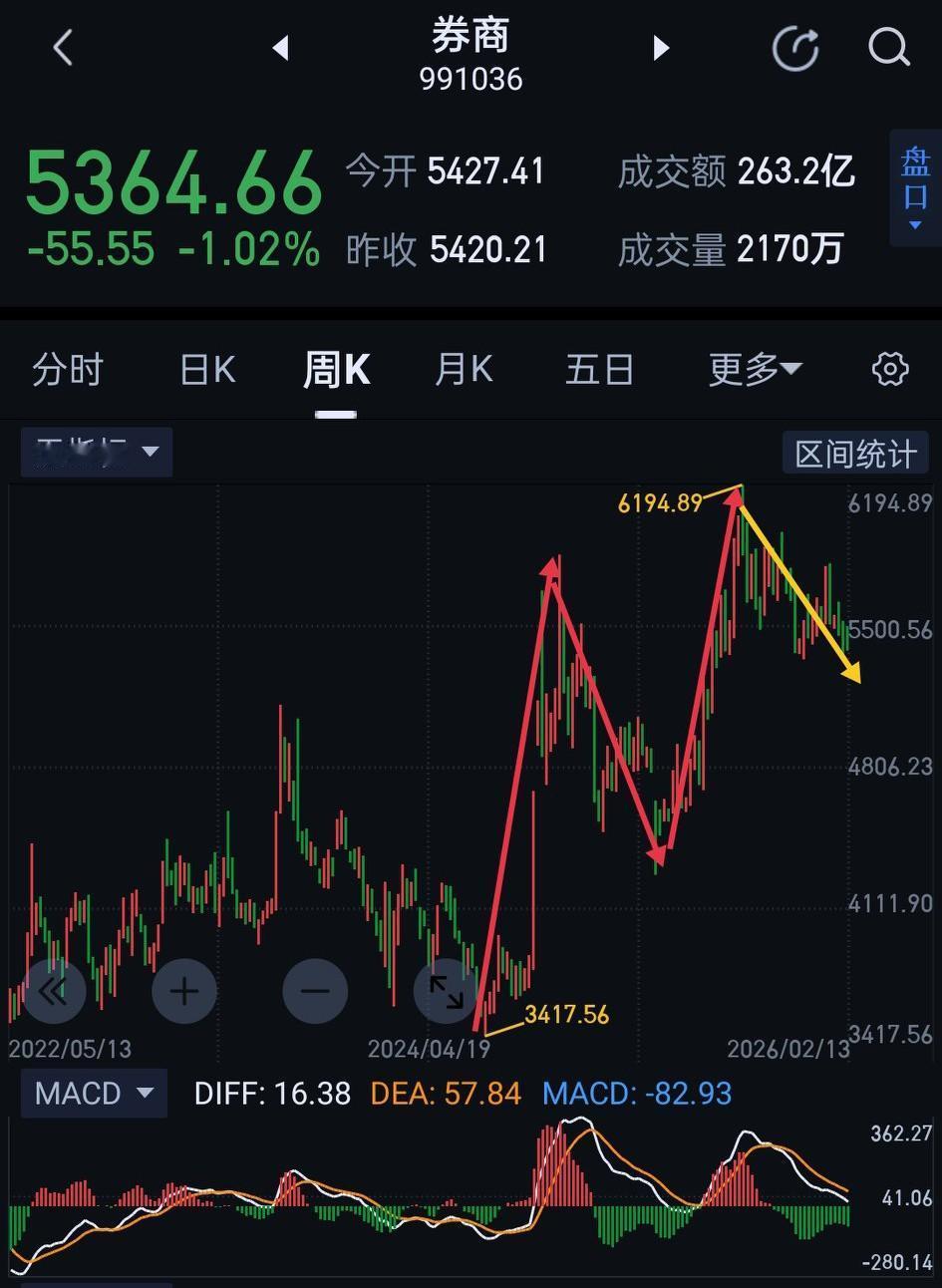 券商板块，26年上涨可期。首先，如果A股26牛年继续演绎慢牛走势，券商如图〈1〉