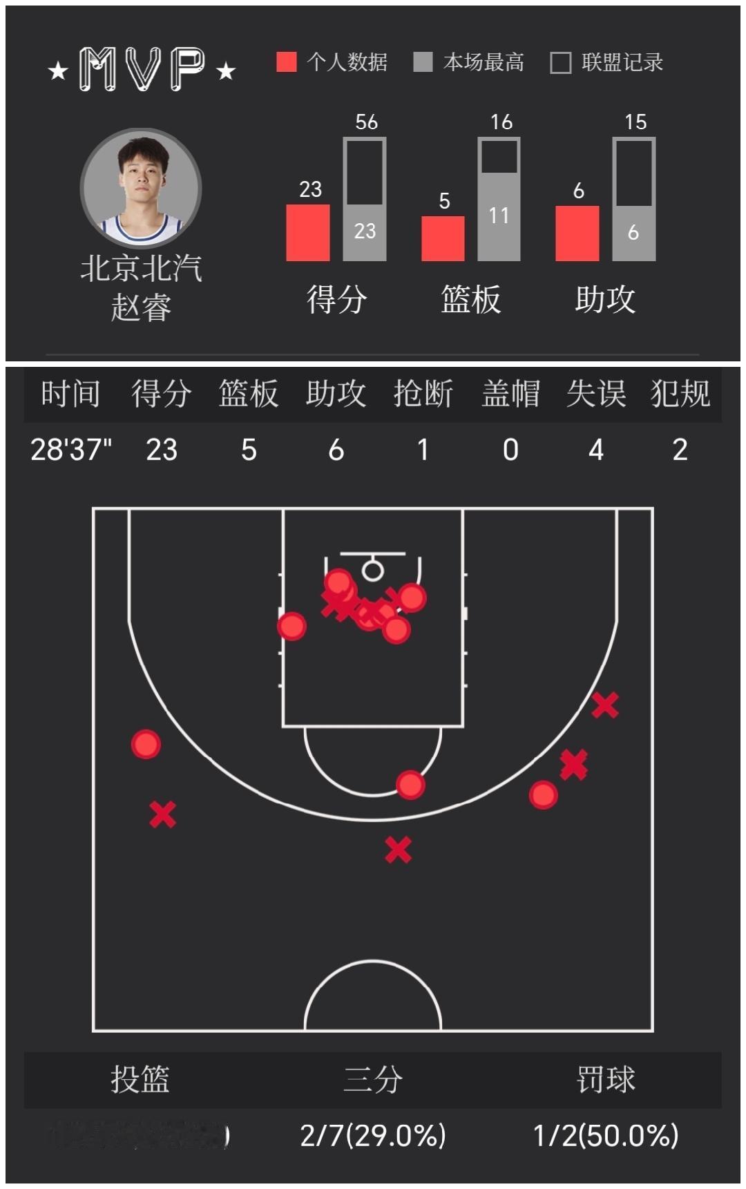 这就是赵睿，对一边是真爱，对一边是真不爱！现在想看北京打广东了，同样故事的还有个