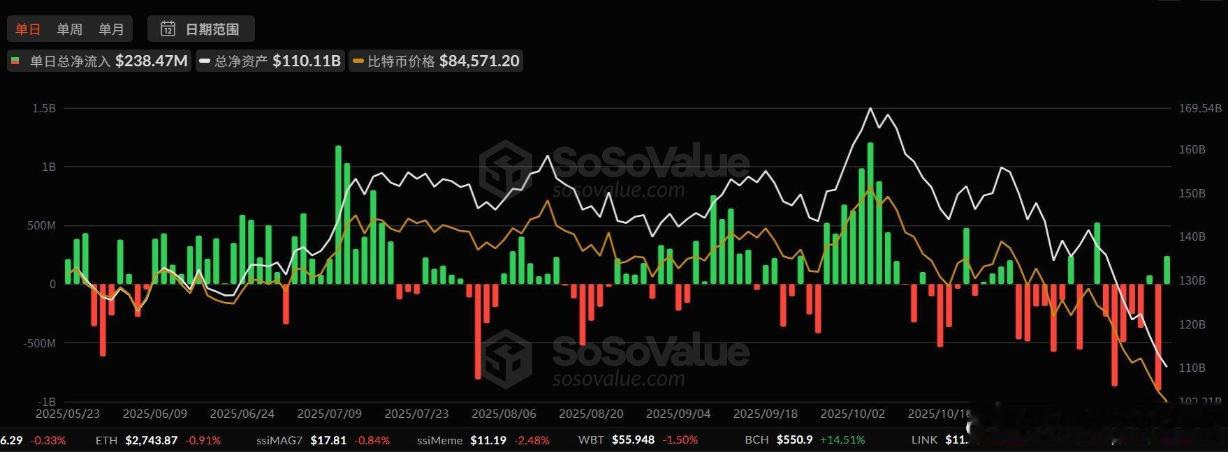 ETF机构居然在BTC 周五当日净流入 2.38亿刀。结合订单薄上的委托买盘金额