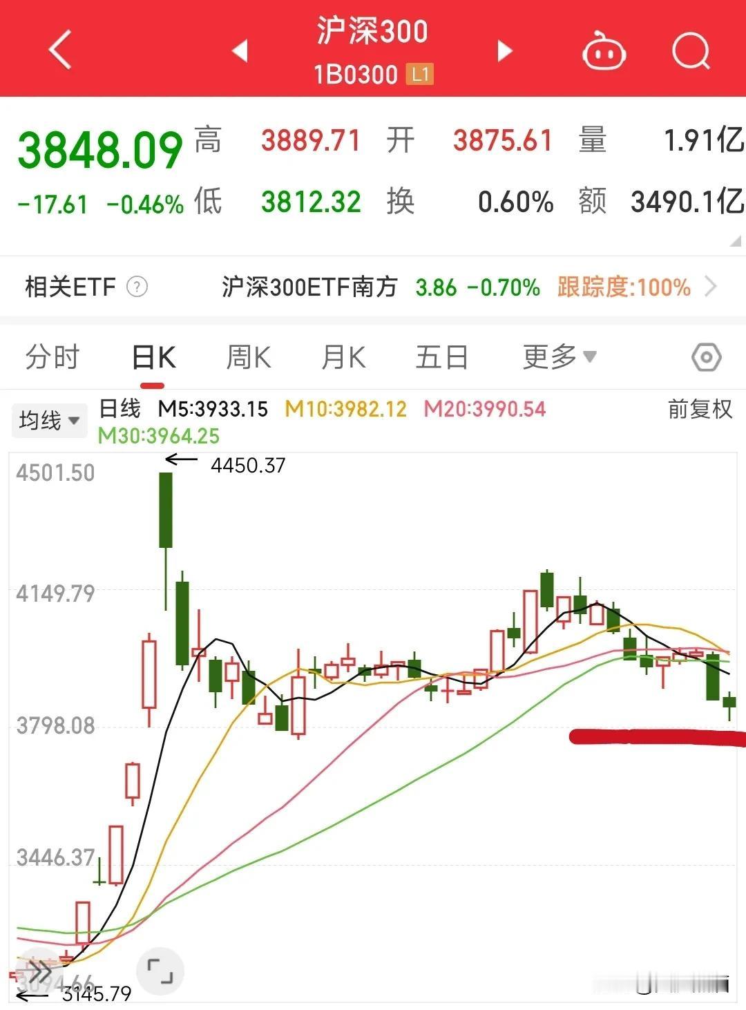 A股尾盘下探回升，释放了什么信号?
外围普涨行情下，大A的表现虽然不尽人意，但个