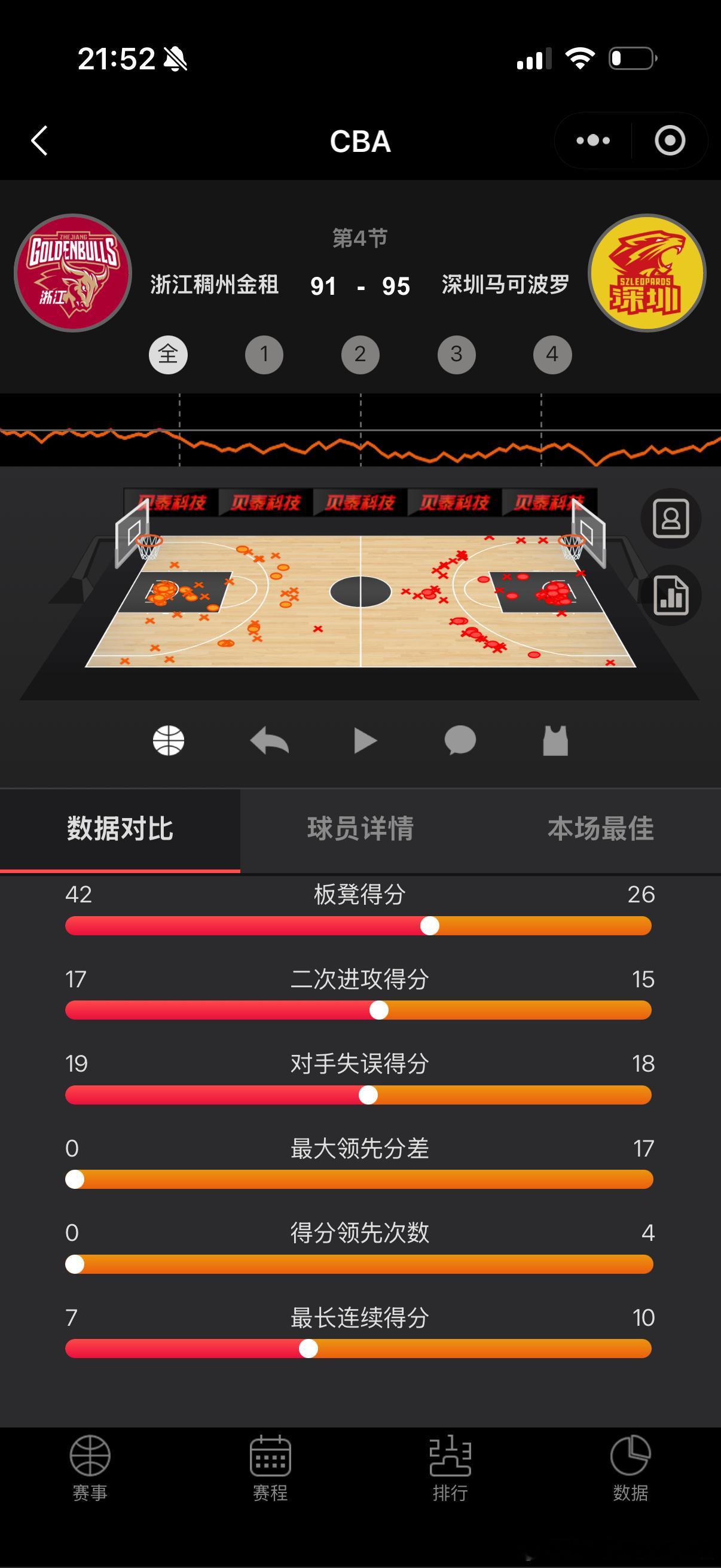 浙江稠州金租，可歌可泣啊，不抛弃不放弃，战至最后一刻。落后17分时，程帅澎歇斯底