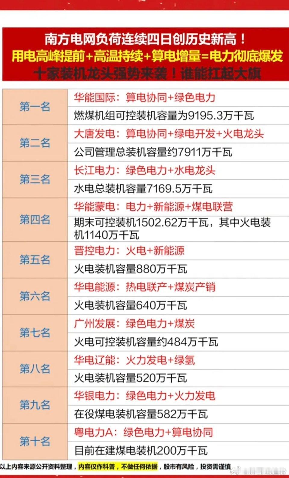 南方电网负荷，连续4日创新高！用电高峰来临，叠加高温，电力股爆发！1.算电协同2