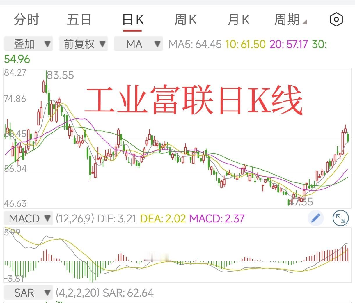 工业富联股价大跌5%，再次验证了我的判断，我给自己点个赞。
工业富联今日午间收盘