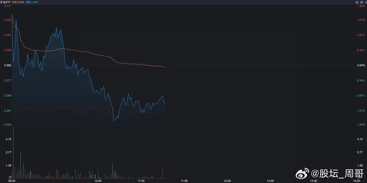 经历了昨天的大涨之后，有色金属今天高开之后出现了回落。盘中跳水幅度达到了1%，之