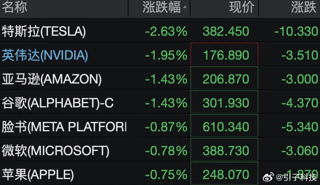 【美股科技股开盘全线下跌，英伟达开盘跌幅接近2%】3月19日，美股三大指数集体低