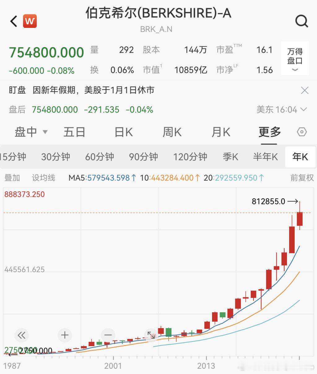 【巴菲特执掌伯克希尔60年回报6.1万倍，伯克希尔60年回报61000倍】据央视