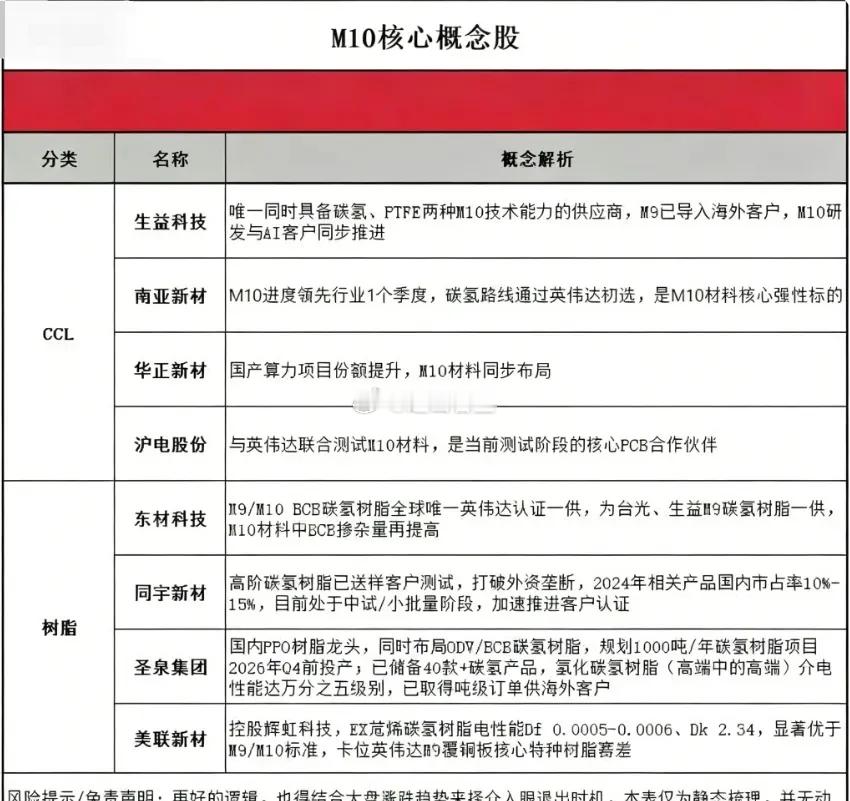 M10材料，谁是核心！？【碳氢树脂核心】：①东材科技，国内唯一实现 M9 级碳氢
