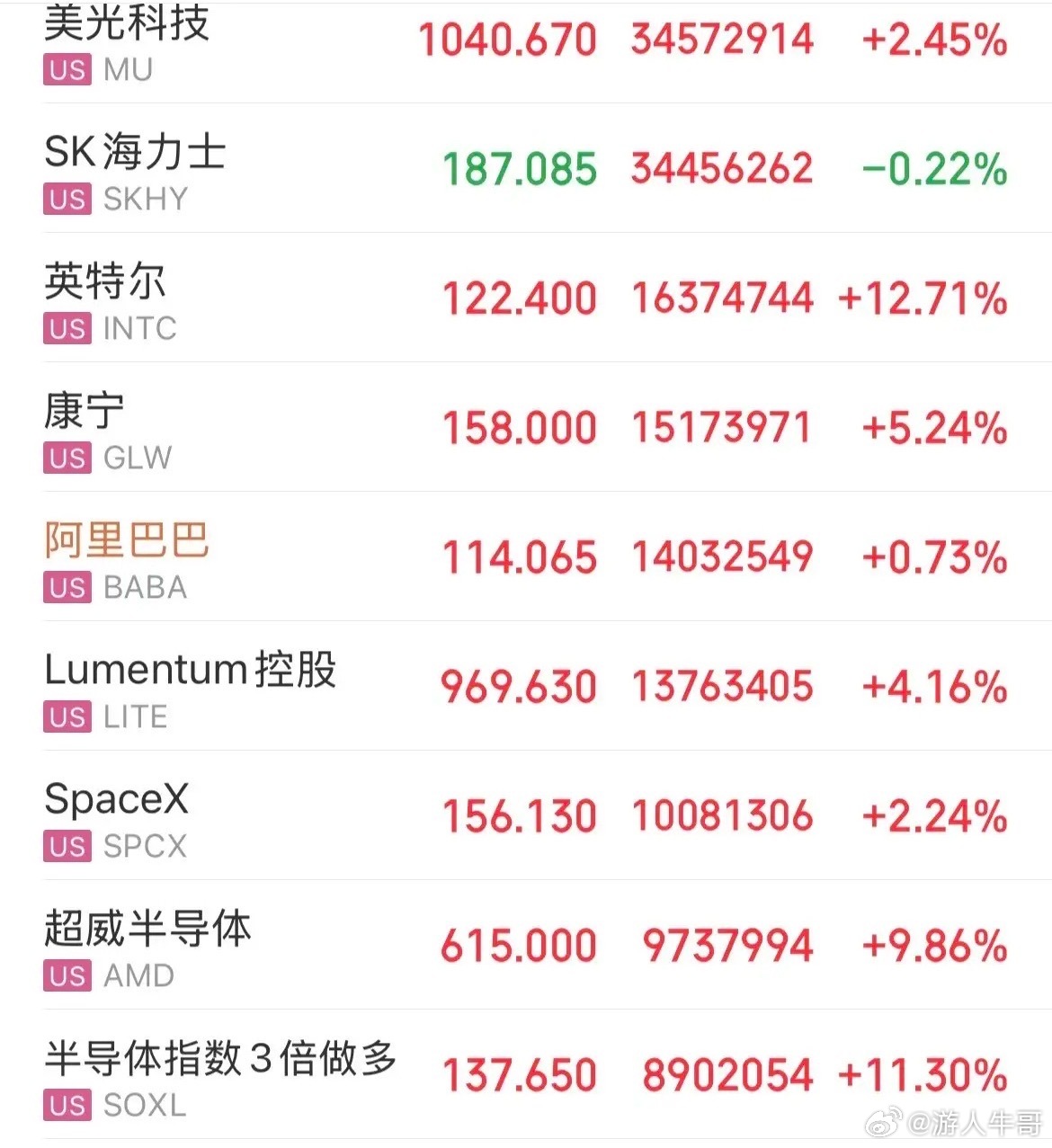 美股半导体概念大涨！费城半导体指数大涨3%，半导体指数3倍做多大涨11%，英特尔