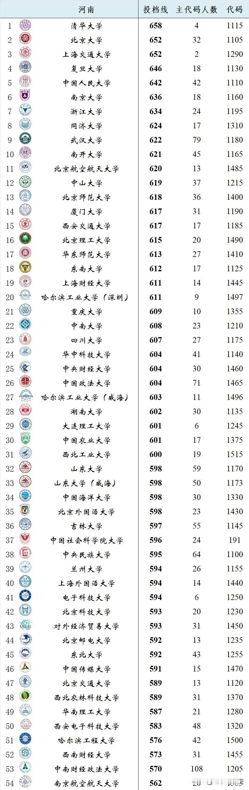2024河南高考文科部分重点高校投档线新鲜出炉，文科没有理科那么多骚操作，综合性