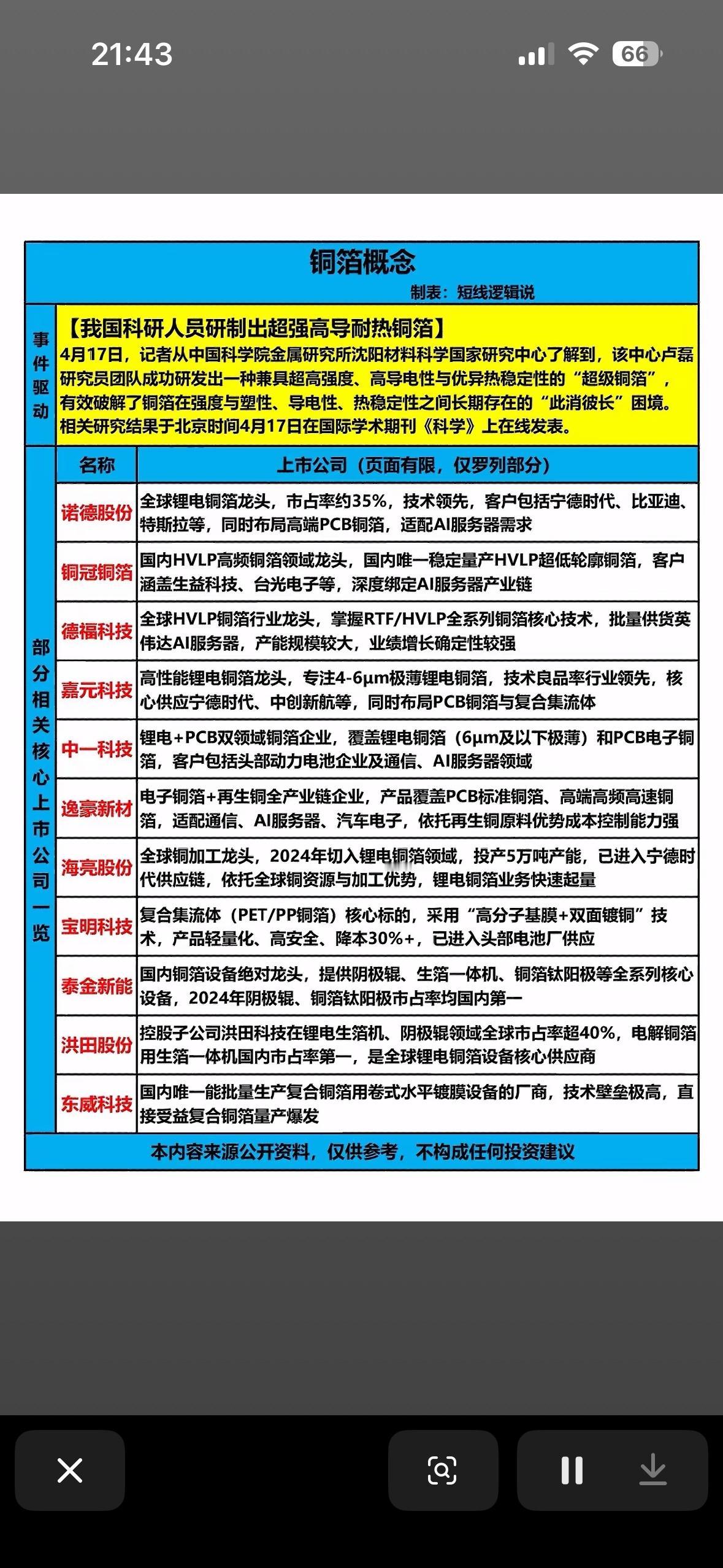 铜箔概念股大起底，带你解锁投资新机遇！💰📈

铜箔概念股最近可是投资圈的热门