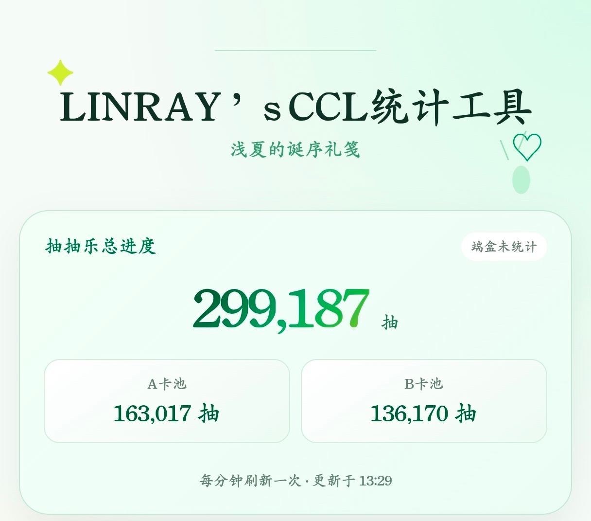 生日会第一轮抽抽乐统计还有30分钟截止，冲一下30万好吗？只差813李昀锐