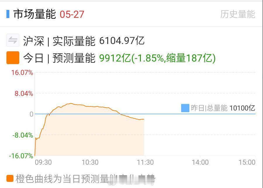 早盘还是下跌，这么看上证指数补缺口也没啥意外量能没法上来能做的品种就不是很多尊重