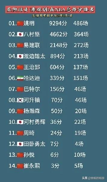 时隔多年，姚明仍是亚洲天花板级别的存在……
我国十四亿人口，能打进NBA的寥寥无