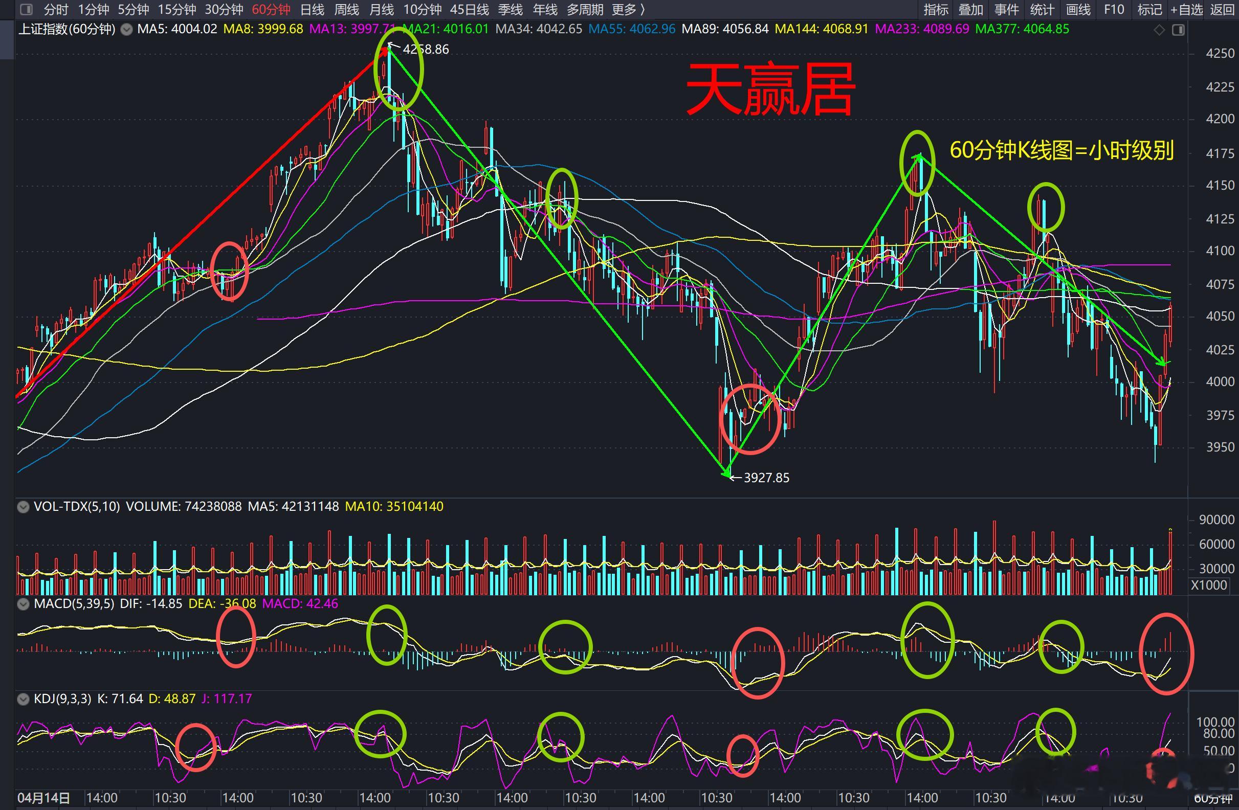 自从去年底，涨满377天或者涨满89周之后就进入了周线级别横盘箱体震荡阶段，这个