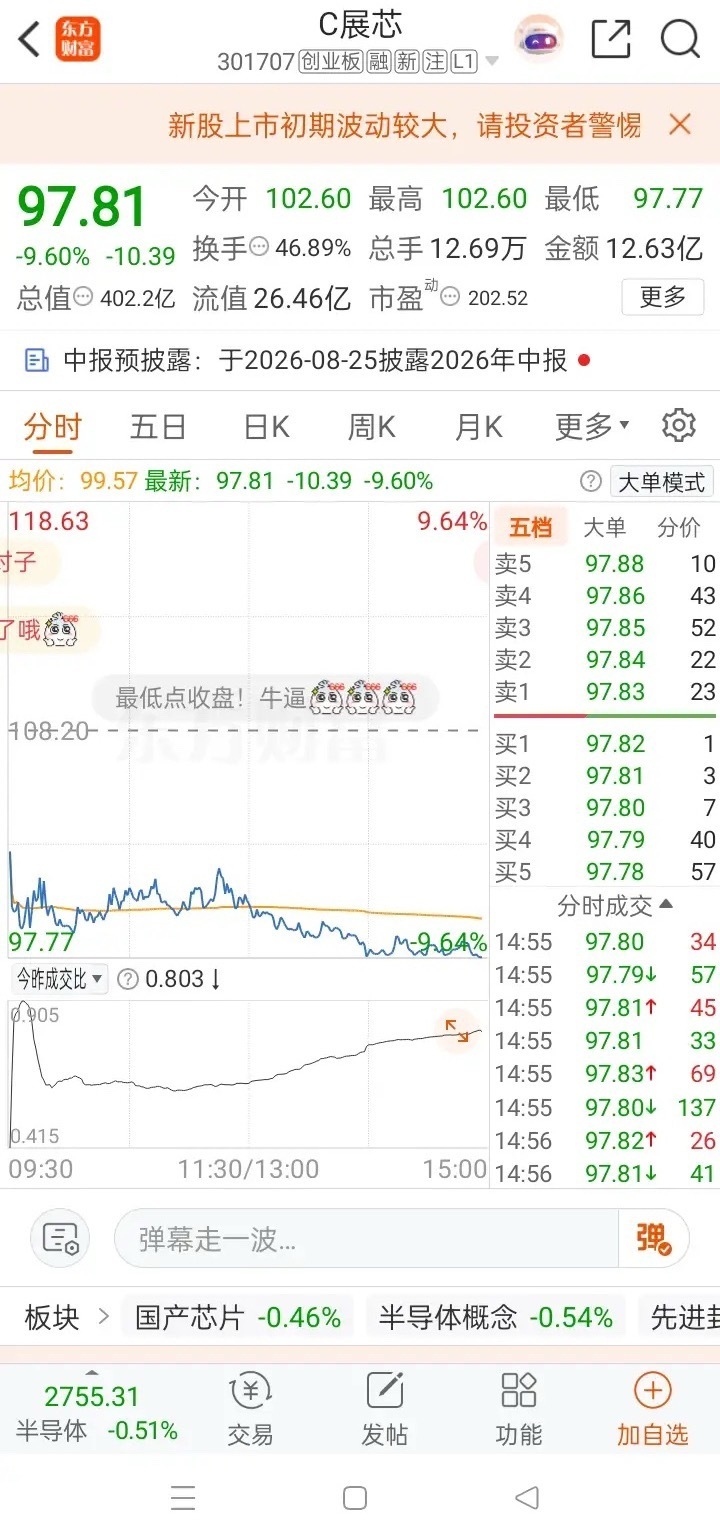 一位股民发视频失声痛哭，昨天129元买入了2000股C展芯，满心期待新股能够继续