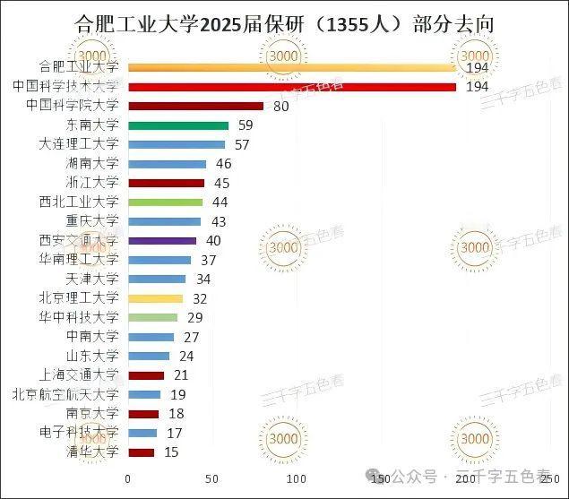 合肥工业大学性价比真是太高了，
每年保研中科大的和本校的数量相当，
保研中科大达