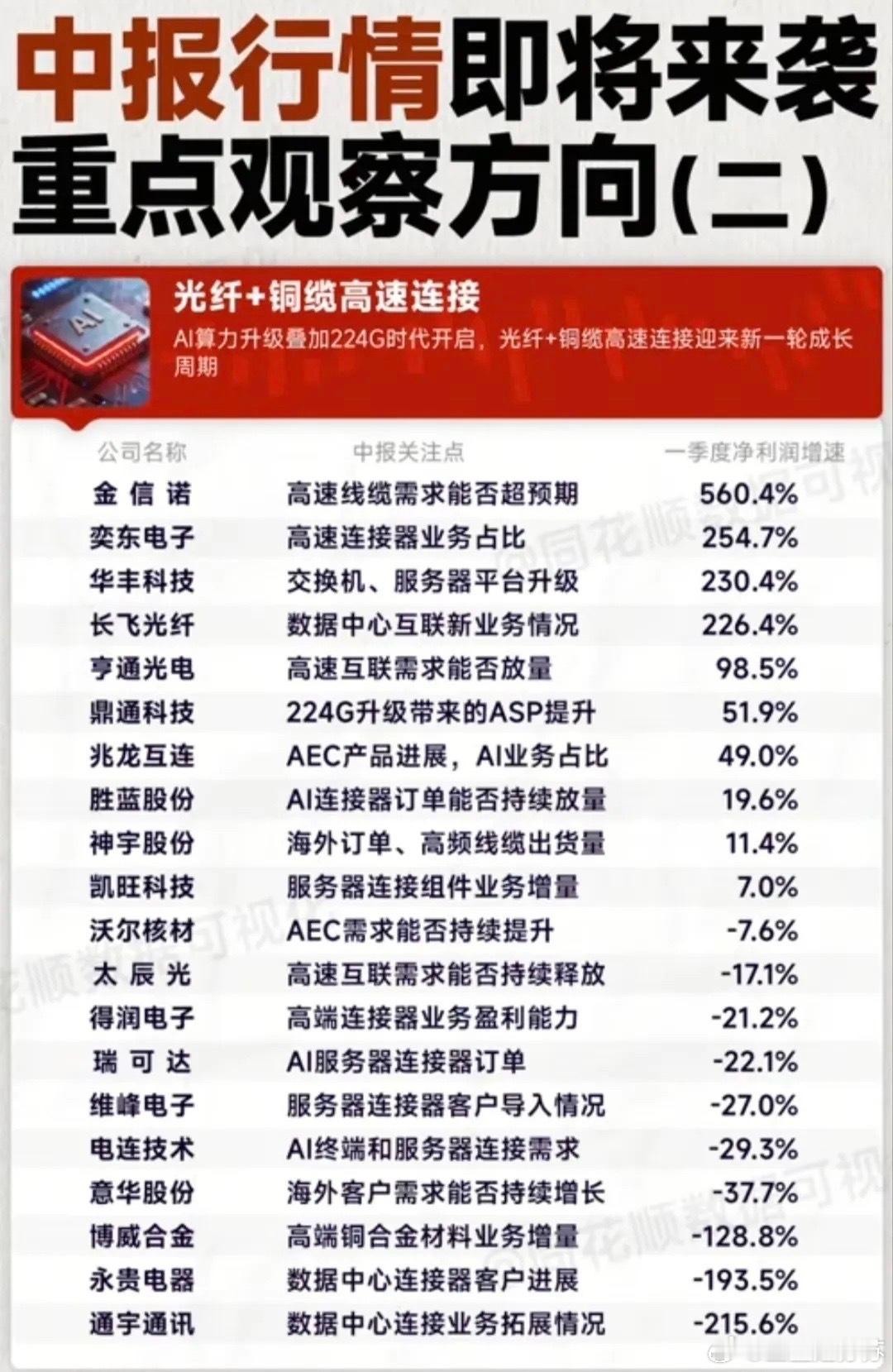 224G算力周期引爆高速连接！光纤铜缆20只核心标的中报全解析！光纤+高速铜缆连