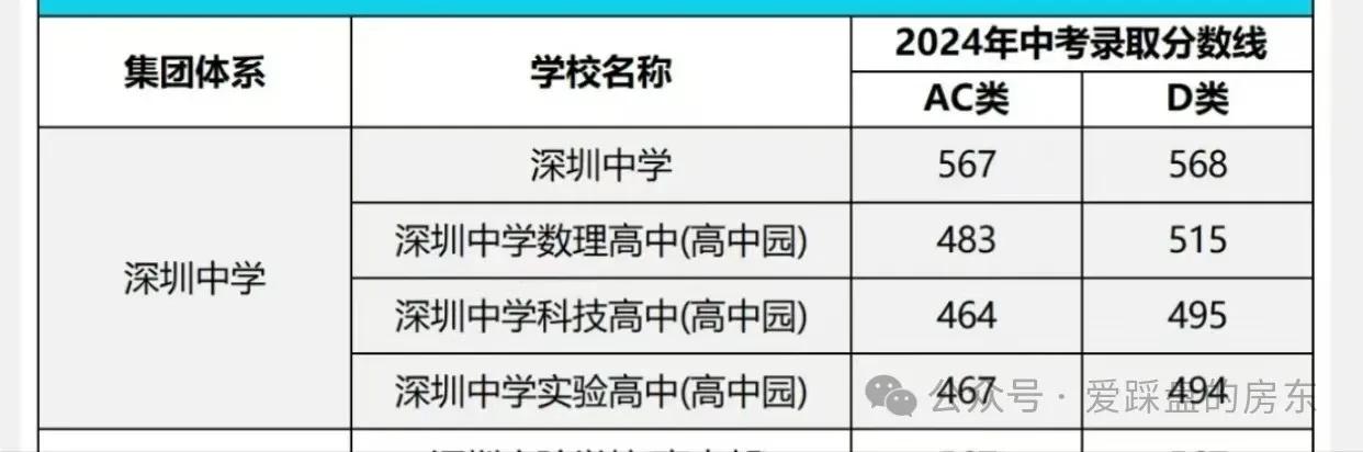 如何给娃选初中？四大名校体系分析建议收藏！
1、深中集团的高中体系不够完善，to