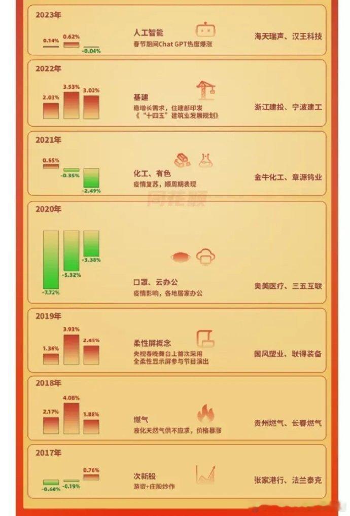 近几年春节后A股开市首个热门题材及个股表现:以下图表展示的股票不构成投资建议，据