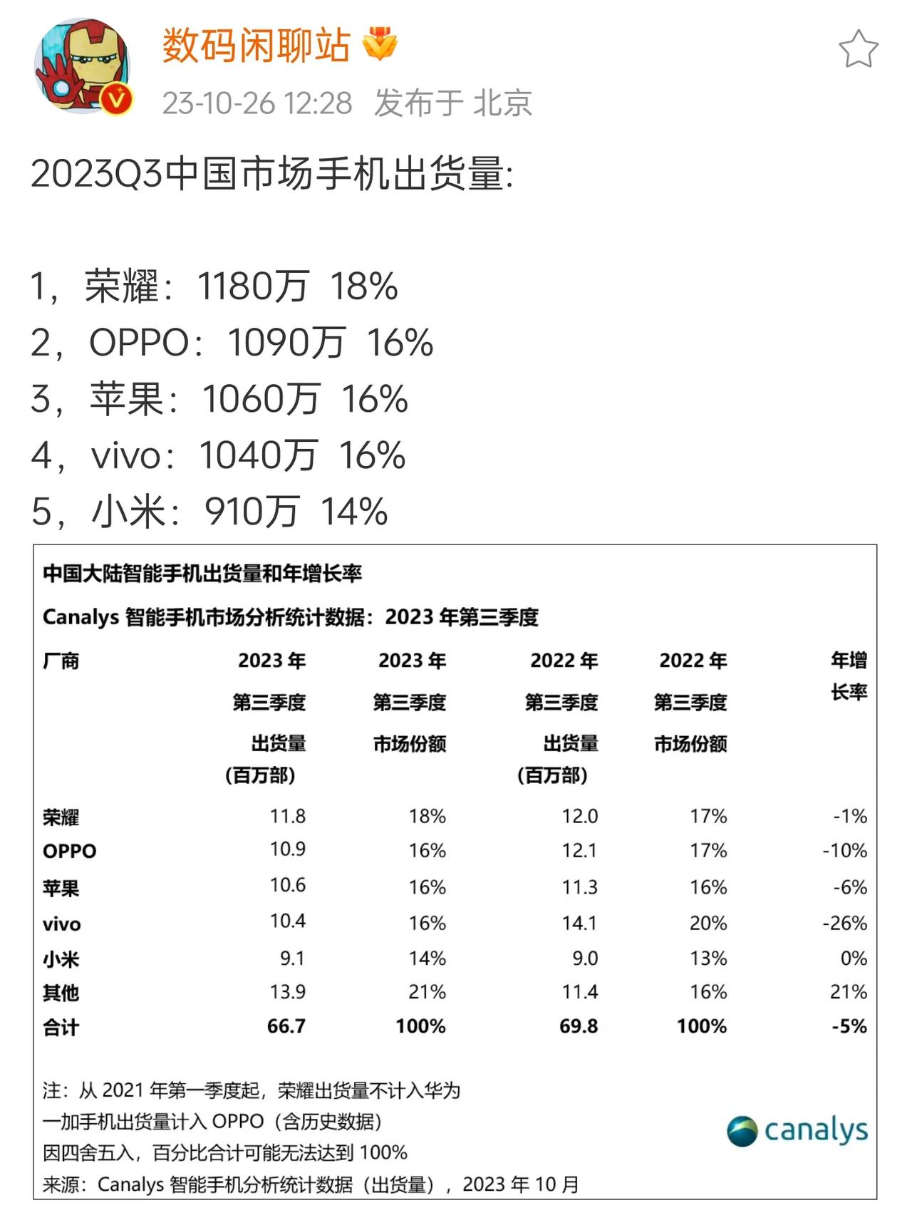 第三季度国内手机市场出货量，意想不到的第一，不是苹果，不是华为，这次荣耀低调位居