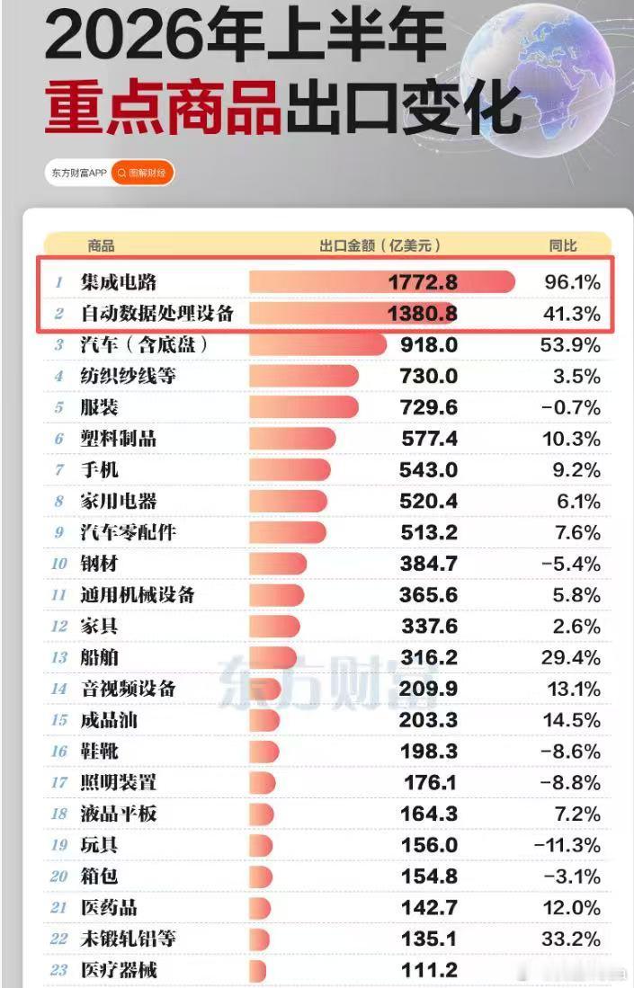 芯片➕机器人➕汽车，新出口三件套！ 