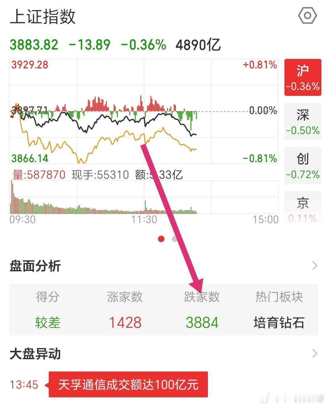 现在真别每天挖掘题材了，不是赚钱效应扩散的时间，不要上赶着送人头了