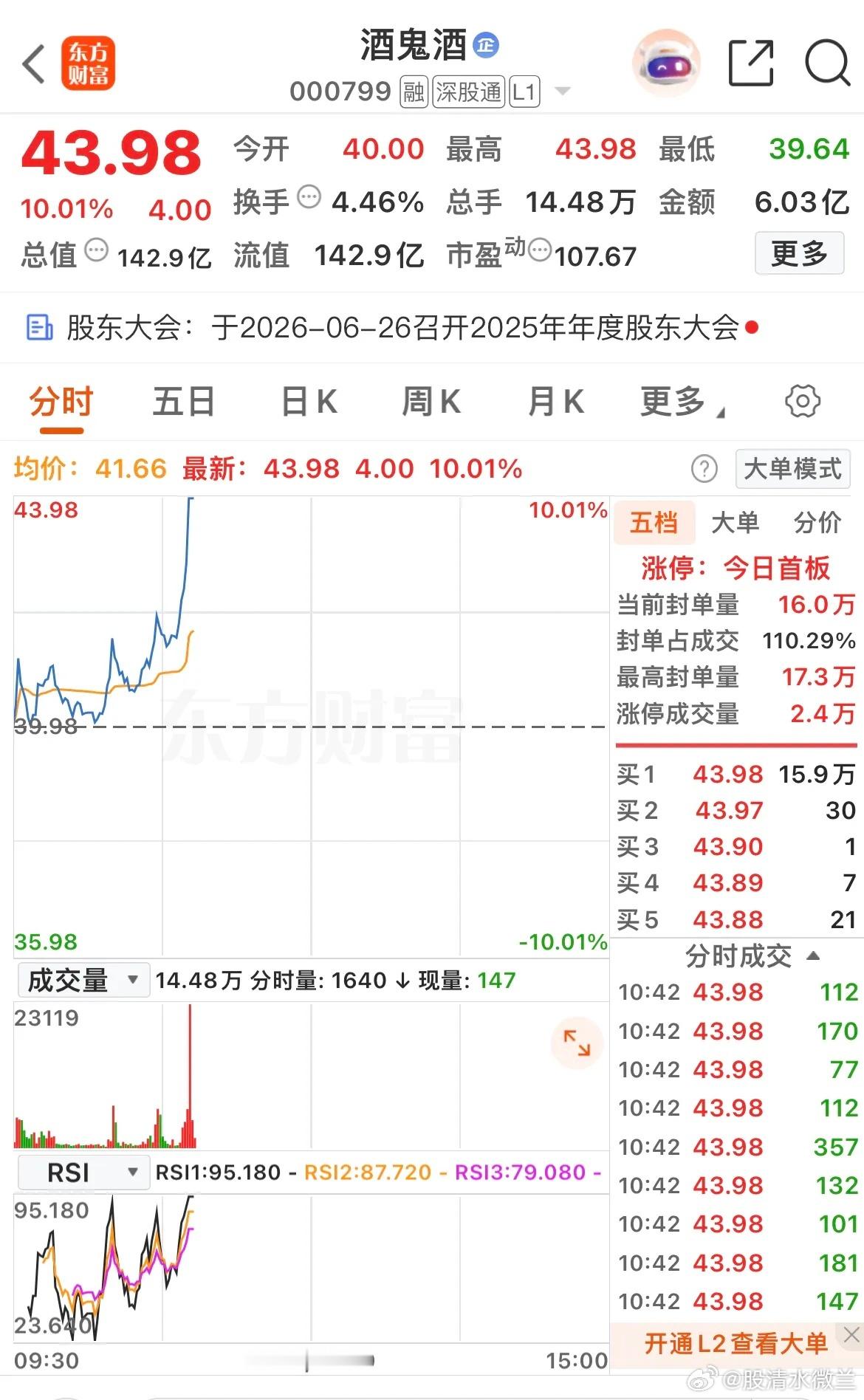 双创冲高回落！老登反击了！券商保险均大涨3%！酒鬼酒涨停！要坚持住！ 