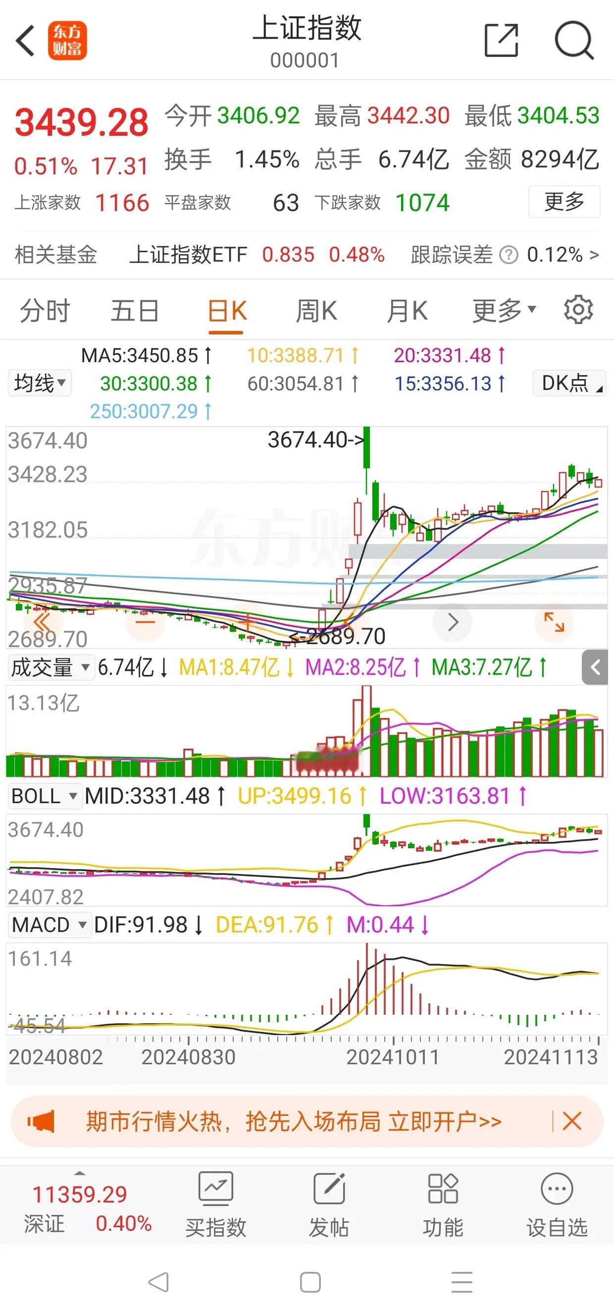 11月13日周三，市场低开尾盘拉红，成交量保持在1.5万亿以上，个股依然活跃，值