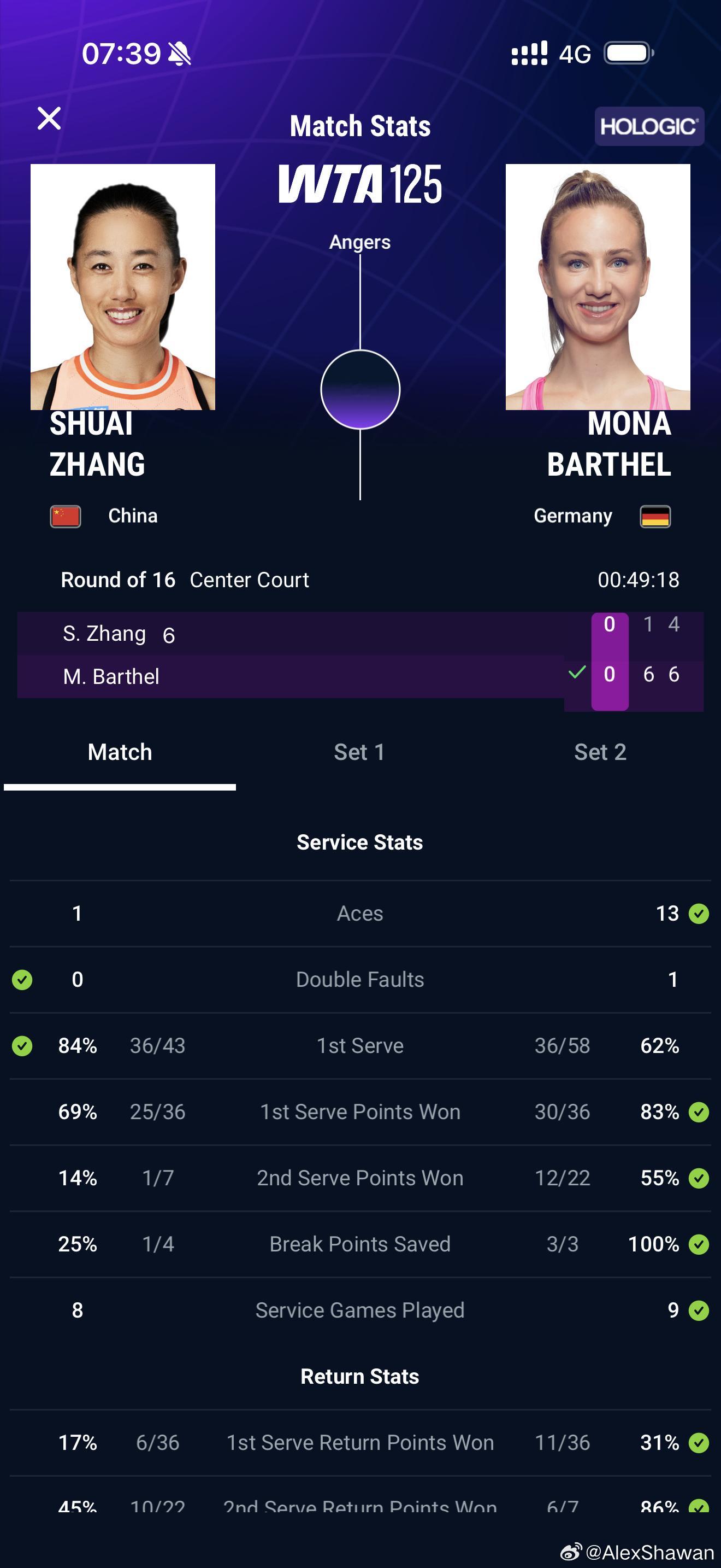 昂热125k，张帅1比6、4比6不敌老对手、德国人巴瑟尔，无缘8强，巴瑟尔真的是