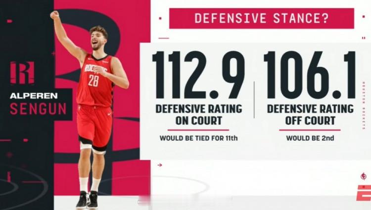 申京在场火箭防守效率（球队百回合失分）112.9，下场后为106.1申京休斯顿火