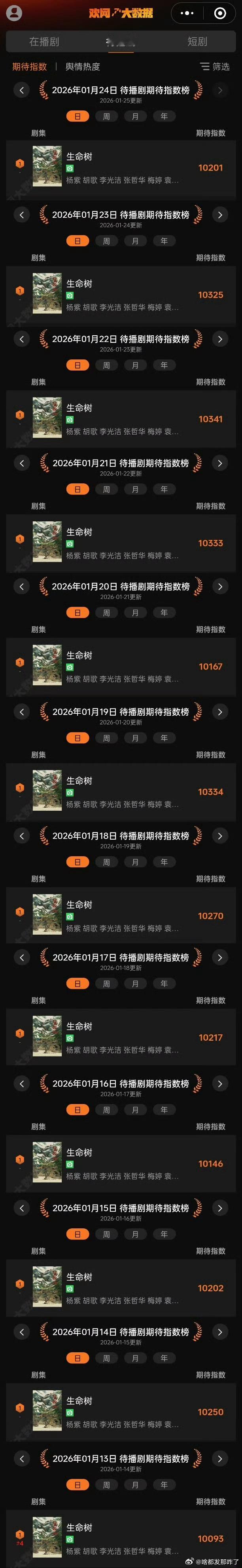 杨紫的《生命树》待播剧期待指数榜已连续登顶12天