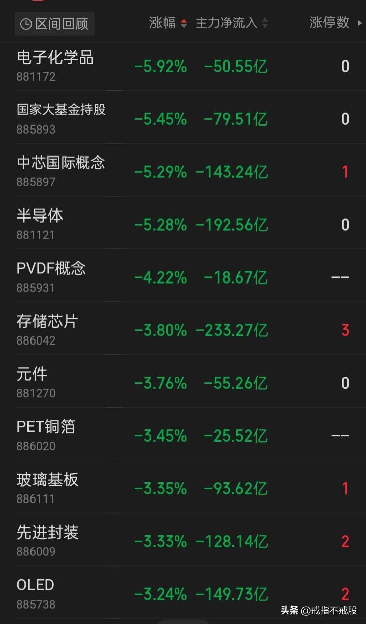 科技行情已持续几个月，这是好事，科技强国兴国，也是大国强国必走之路
但是，如今有